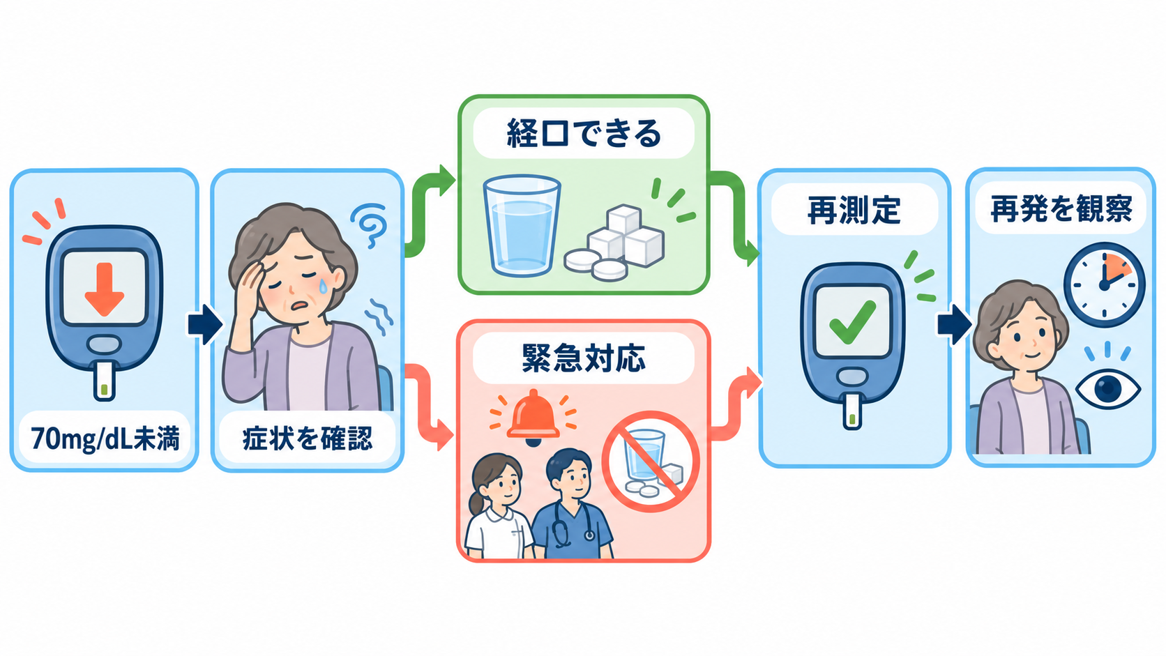 インスリン製剤一覧｜作用時間・投与タイミング・使い分けを基礎から解説：低血糖は数値と症状を確認し、初期対応後も再発を観察するの図解
