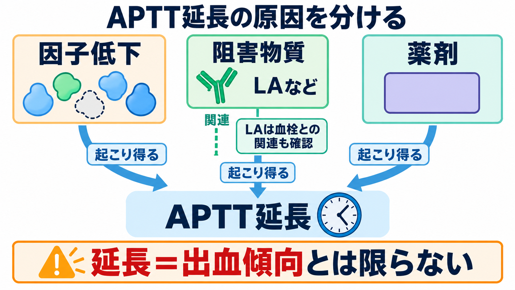 凝固・線溶検査の一覧と読み方――検査値を出血・血栓の観察につなげる：APTT延長は、因子低下・阻害物質・薬剤の影響を分けて考えるの図解