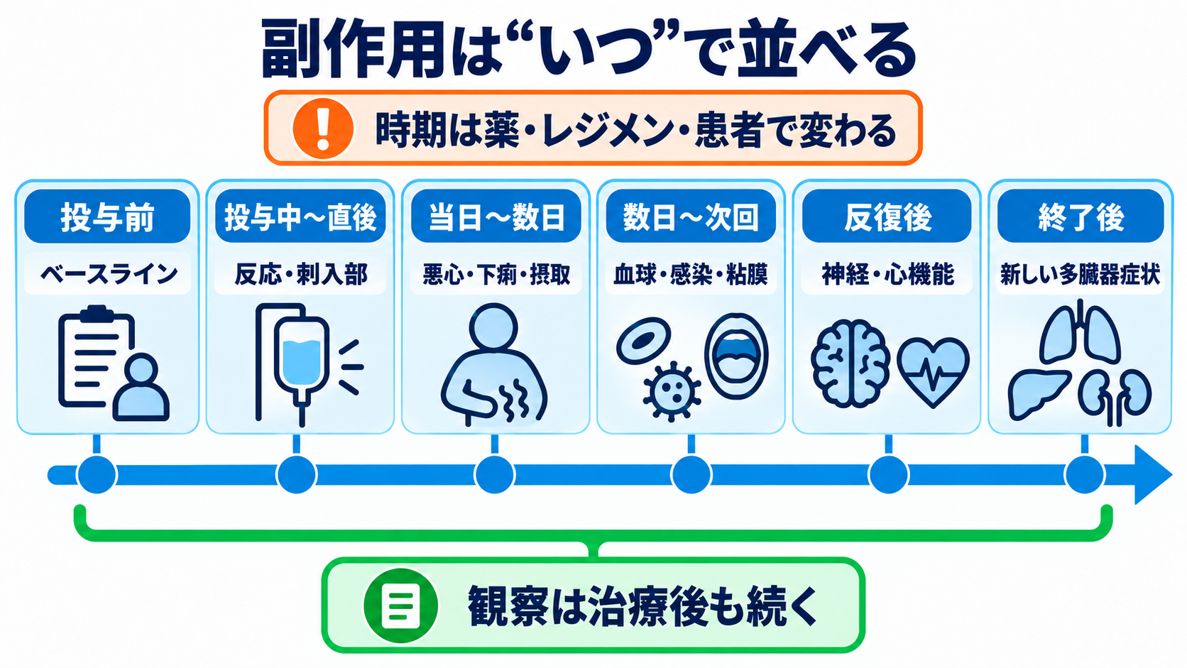 ケモの名前が読める：一般名・商品名・レジメン名から看護観察を組み立てる方法：副作用は「いつ起こるか」で並べると観察の抜けが減るの図解
