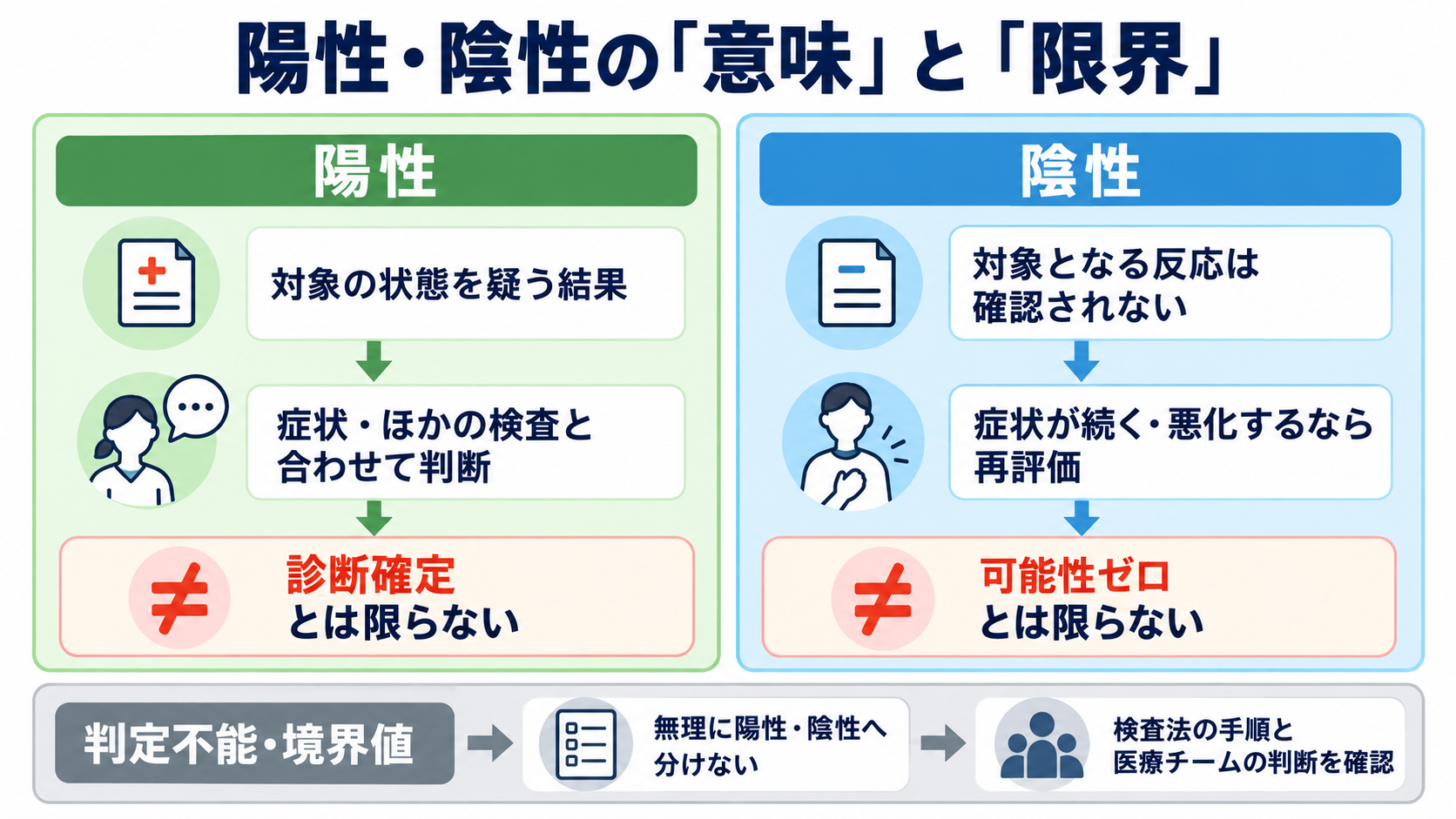 感度・特異度を数式からイメージ化｜量的データのカットオフと検査結果の読み方：患者には「陽性・陰性が何を意味し、何を意味しないか」を説明するの図解