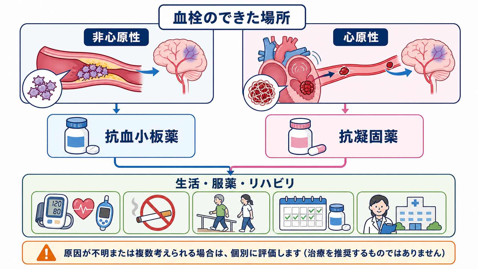 脳梗塞とは？3つの病型・症状・急性期治療・看護観察をわかりやすく解説：再発予防は「どこで血栓ができたか」に合わせて選ぶの図解