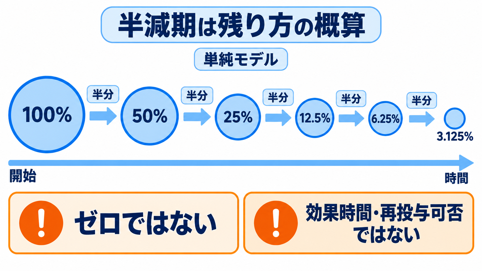 頓用薬の血中濃度はどう読む？Tmax・半減期一覧と看護観察のポイント：半減期を重ねる計算は「残り方の概算」で、患者の効果を予言する式ではないの図解