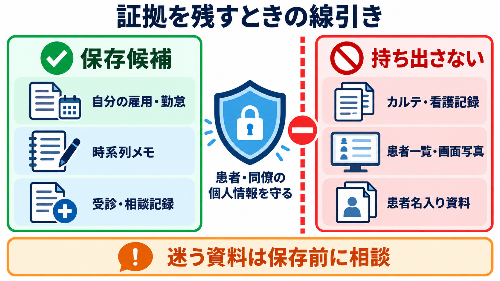 看護師を辞めたいほどつらいときに｜社会資源を使い、安全に休む・退職する手順：証拠は残す。ただし患者情報や同僚の個人情報は持ち出さないの図解