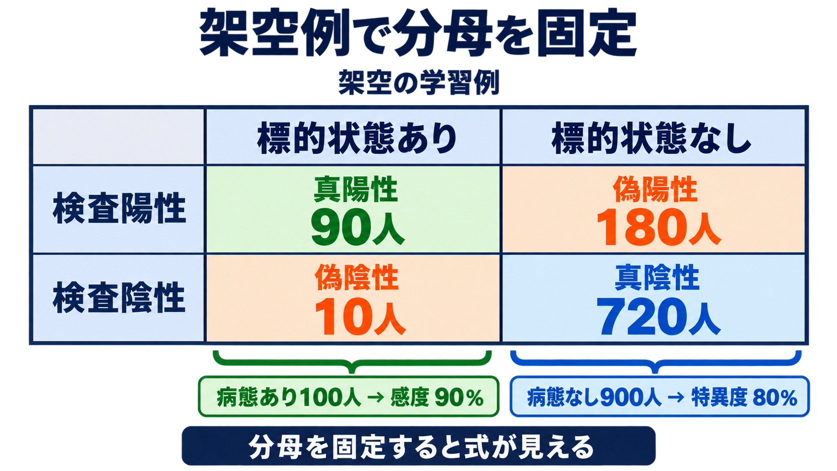 感度・特異度を数式からイメージ化｜量的データのカットオフと検査結果の読み方：架空例で分母を固定すると式の意味が見えるの図解