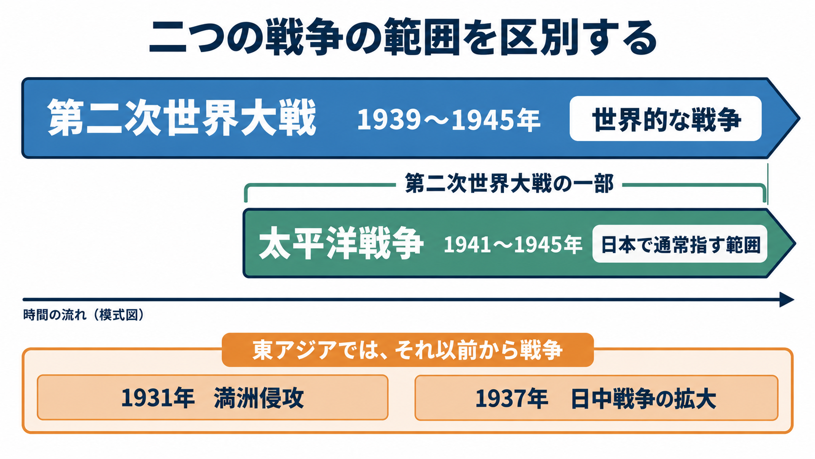 第二次世界大戦の経過と、戦争体験を尊重する看護の関わり方：第二次世界大戦と太平洋戦争は、指す範囲が異なるの図解