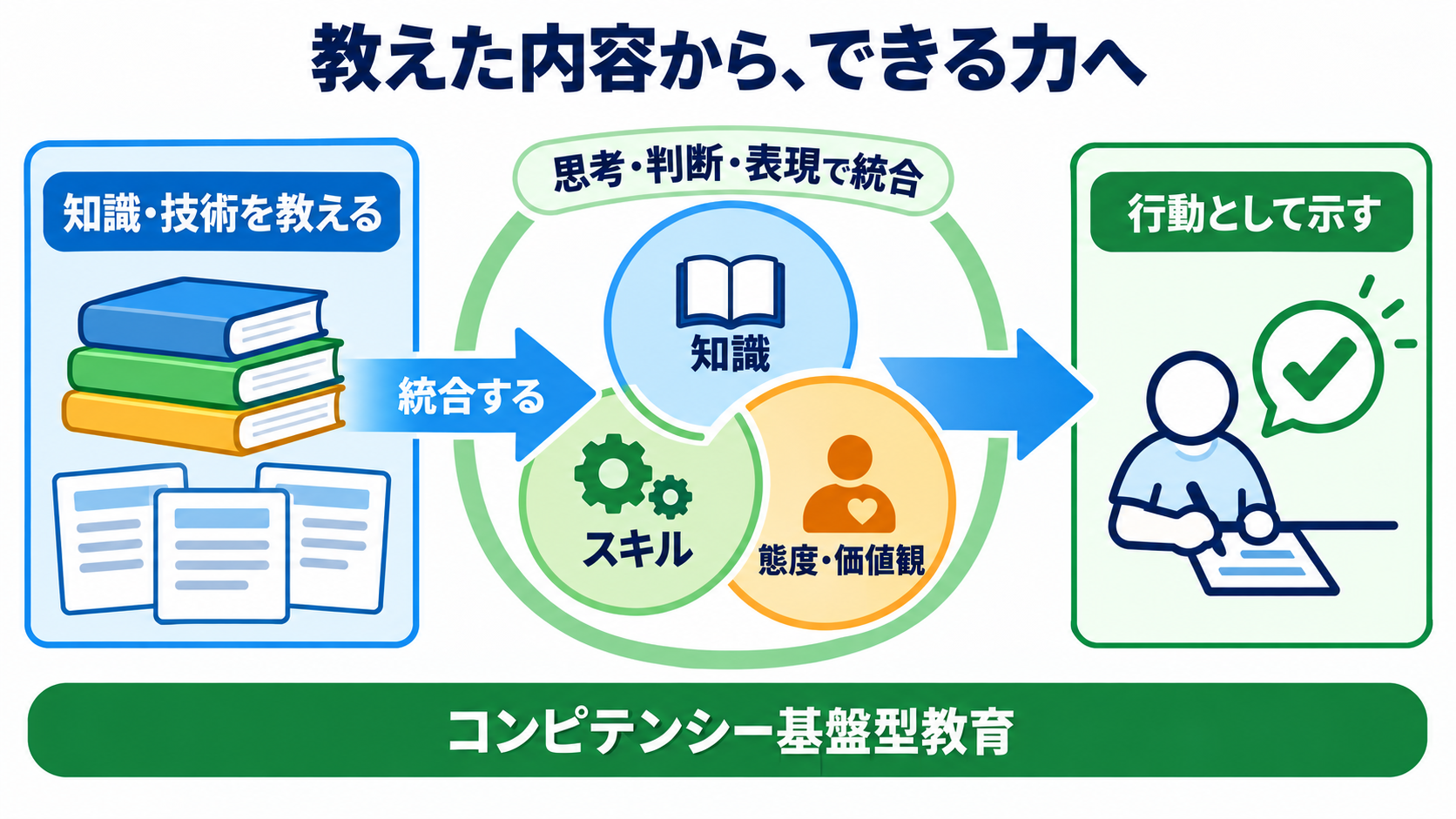 看護学教育モデル・コア・カリキュラムとは？令和6年度改訂版の仕組みと学び方：令和6年度改訂版は「教えた内容」から「できるようになったこと」へ軸を移すの図解
