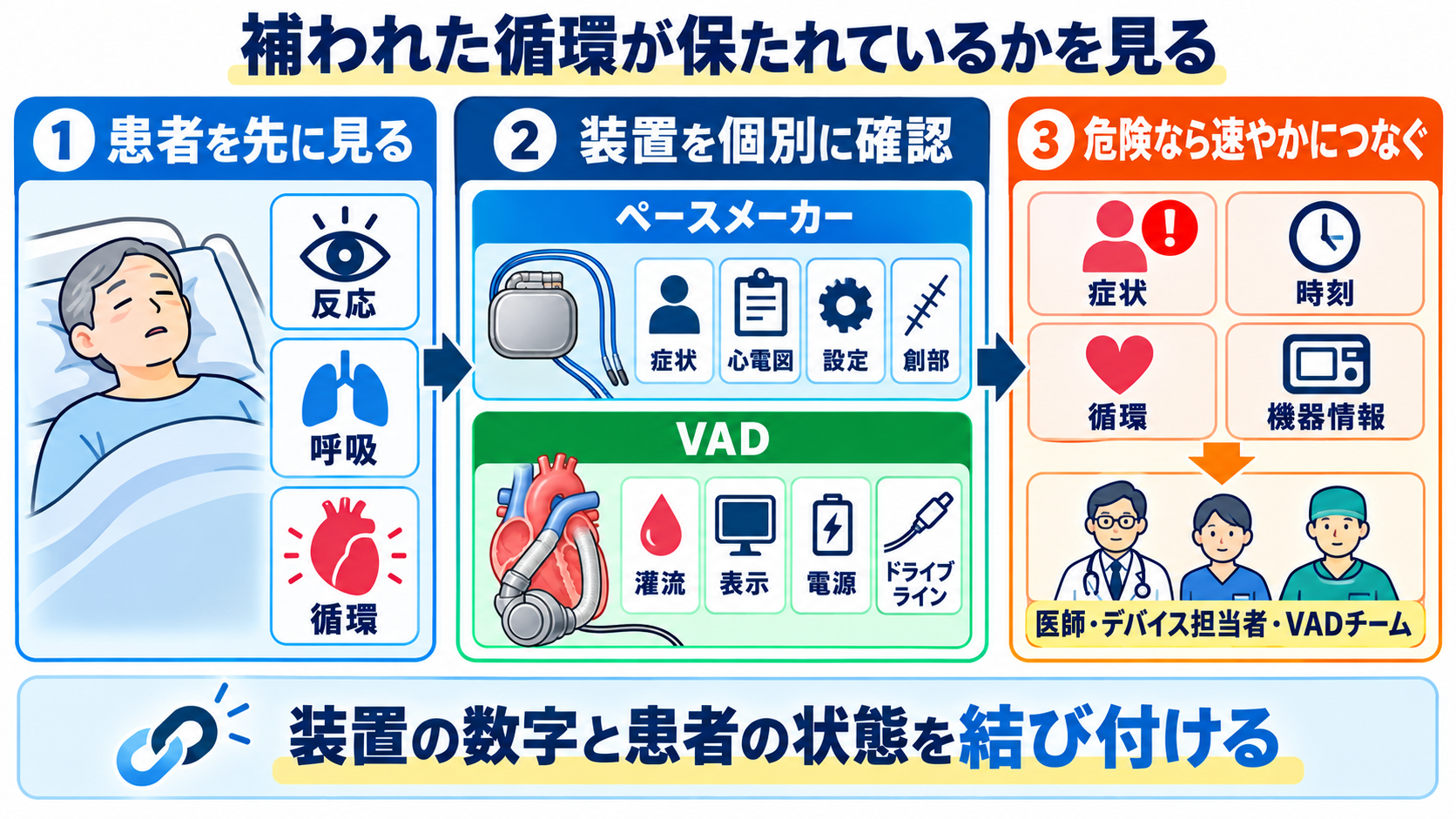 ペースメーカーとVADの違いとは？仕組み・適応・看護観察を循環の視点で整理：まとめ：装置ではなく、補われた循環が保たれているかを見るの図解