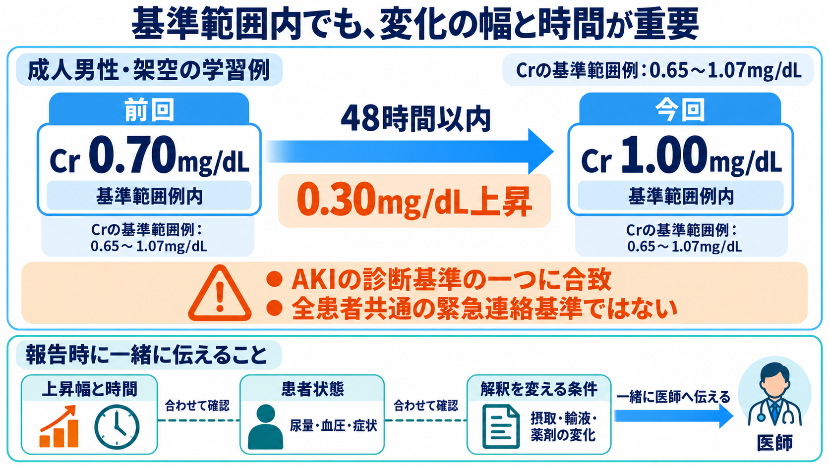 主な生化学検査の一覧から、数値の意味と看護での見方を学ぶ：報告は、値・変化した時間・患者状態を一緒に伝えるの図解