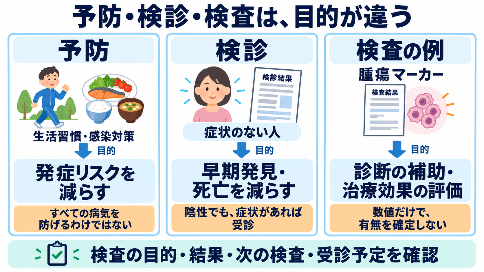 がんのリスク要因は何か？関連するがんと看護で確認するポイントを一覧で解説：発症リスクを減らす予防と、がんを見つける検診・検査は目的が違うの図解
