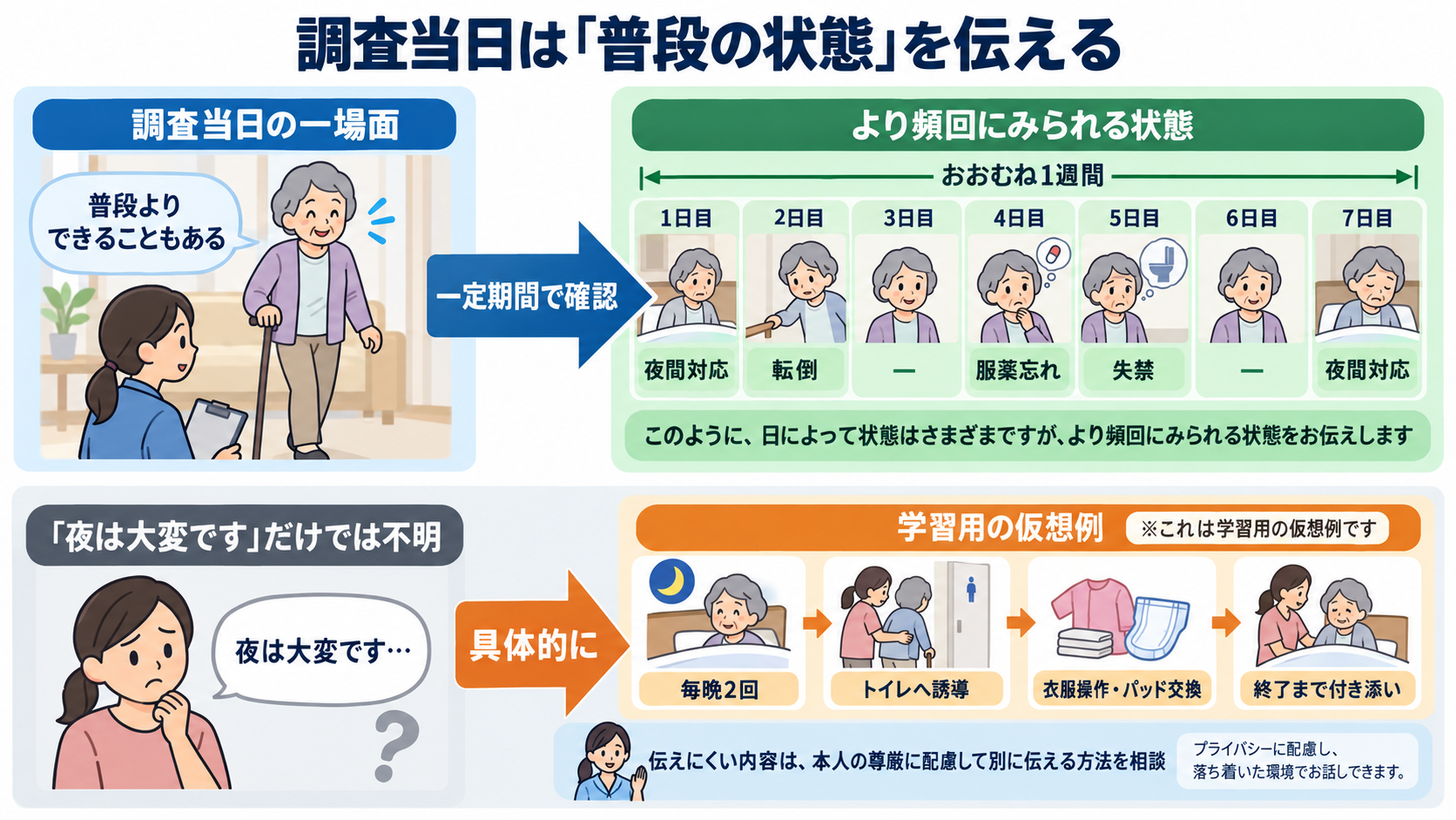 要介護認定とは？申請・認定調査の流れと看護師が伝えるポイント：7．調査当日は「その場でできたこと」だけでなく普段の状態を具体的に伝えるの図解