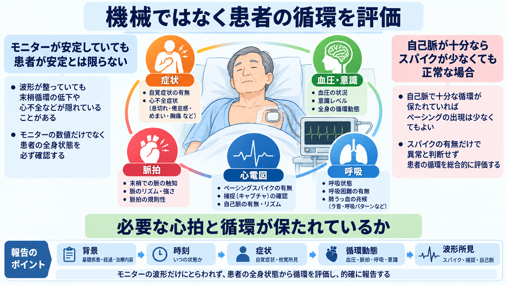 ペースメーカーの種類と適応を整理する｜VVI・DDD・リードレスから看護観察まで：ペースメーカー患者の観察は「機械を見る」のではなく患者の循環を評価するの図解