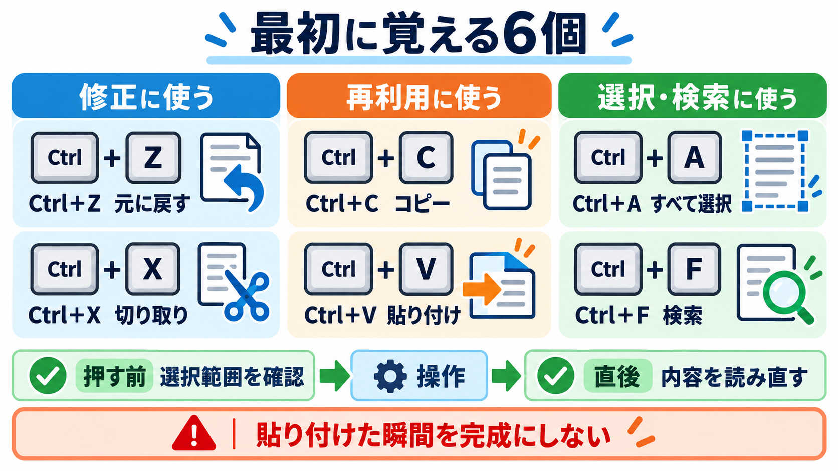 看護記録のショートカットキー活用術｜速さと正確さを両立する安全な使い方：最初に覚える6個は、編集・取消し・検索に絞るの図解