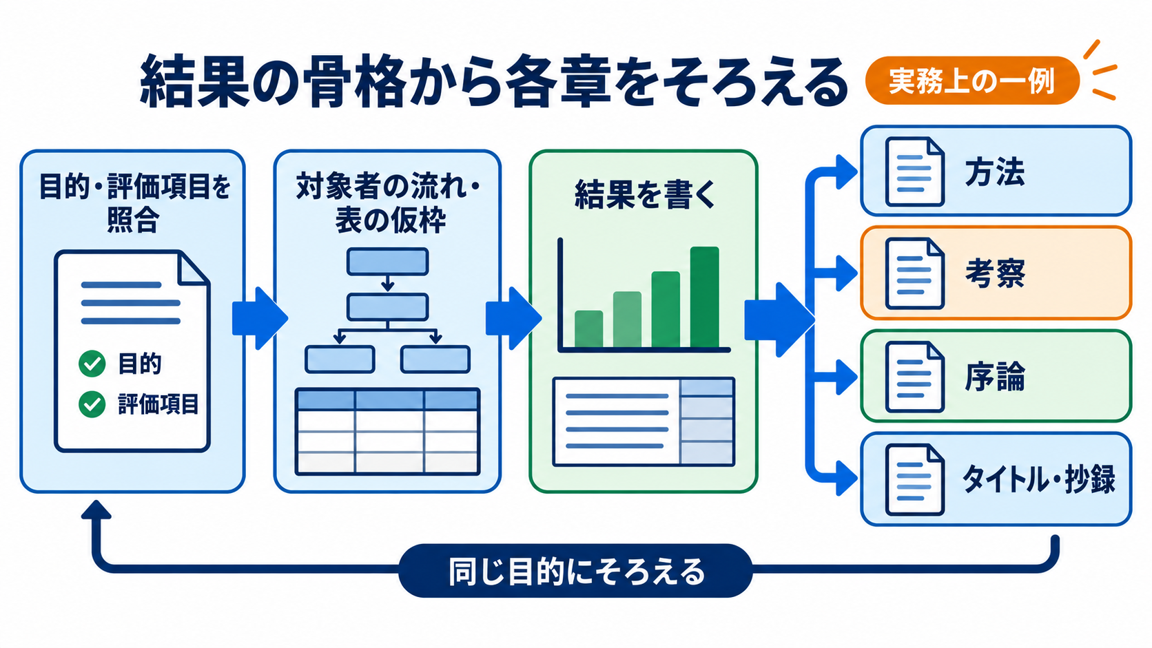 看護研究論文の書き方｜研究疑問からIMRAD・倫理・提出前チェックまで：結果の骨格を先に作ると各章のずれを見つけやすいの図解