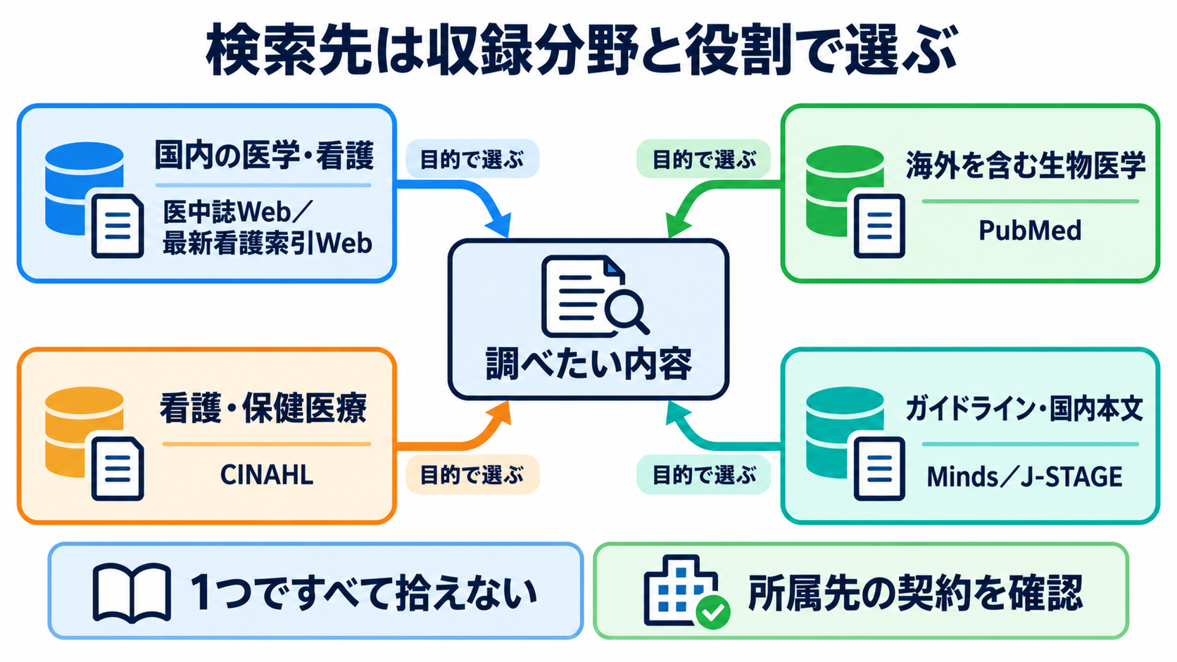 看護師のための文献の調べ方｜疑問の整理、検索式、論文評価、臨床への生かし方：国内看護は医中誌Webなど、海外文献はPubMedやCINAHLを目的で使い分けるの図解