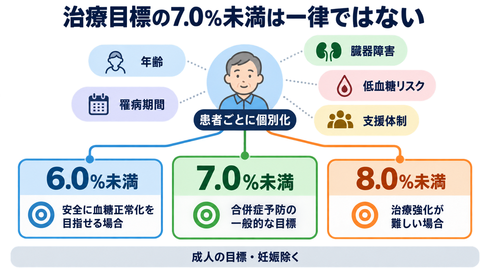 HbA1cとは？血糖値との違いと数値の読み方を看護師向けに解説：治療目標の7.0％未満は、全員に一律の目標ではないの図解