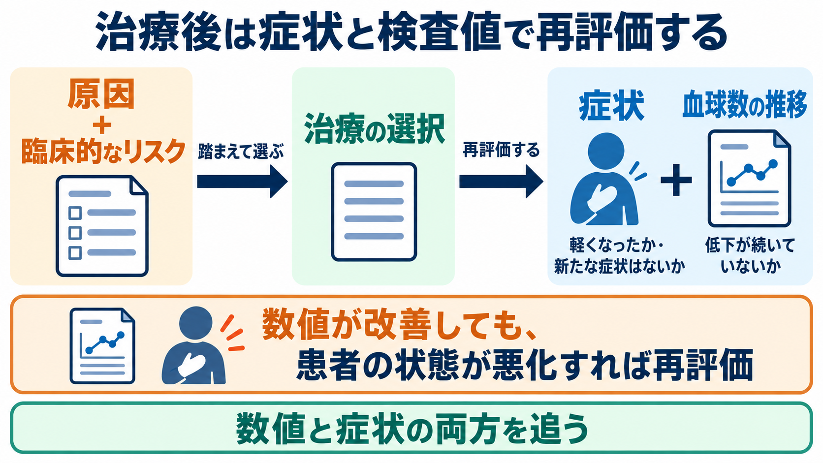 血液像の一覧と読み方：白血球の種類・基準範囲・異常所見を看護につなげる：治療は原因とリスクに応じて選ばれ、症状と検査値で再評価するの図解