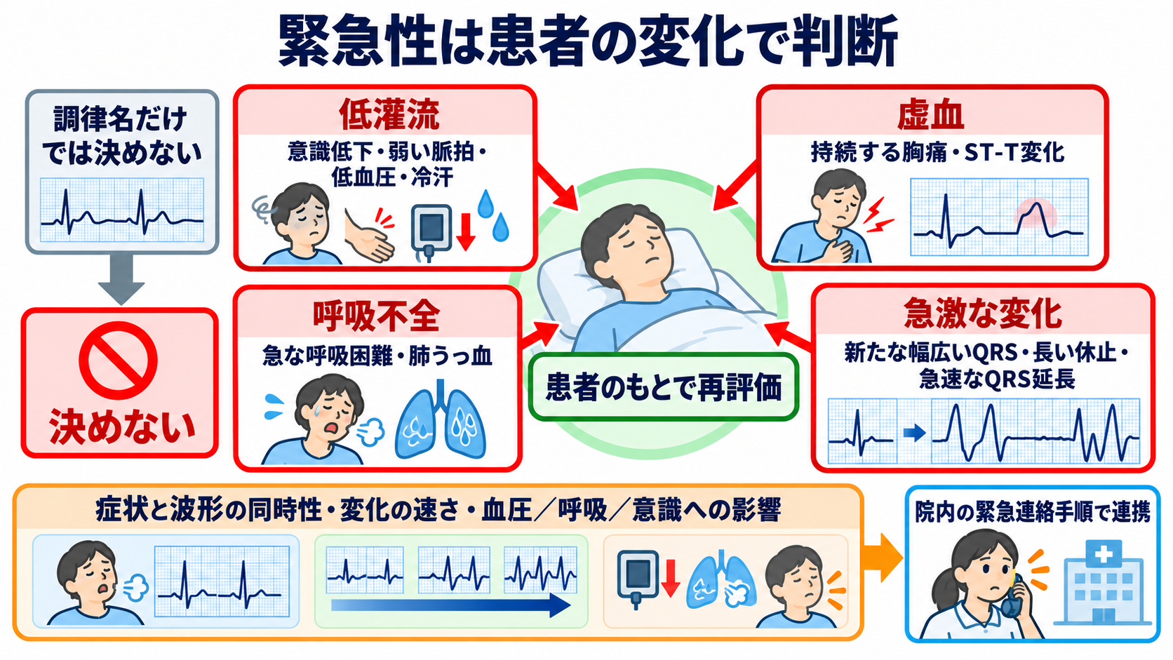 P-QRS関係で見分ける基本調律の異常―心房細動・接合部調律・固有心室調律・心房停止・洞室伝導：緊急性は波形名ではなく、低灌流・虚血・呼吸不全・急激な変化で判断するの図解