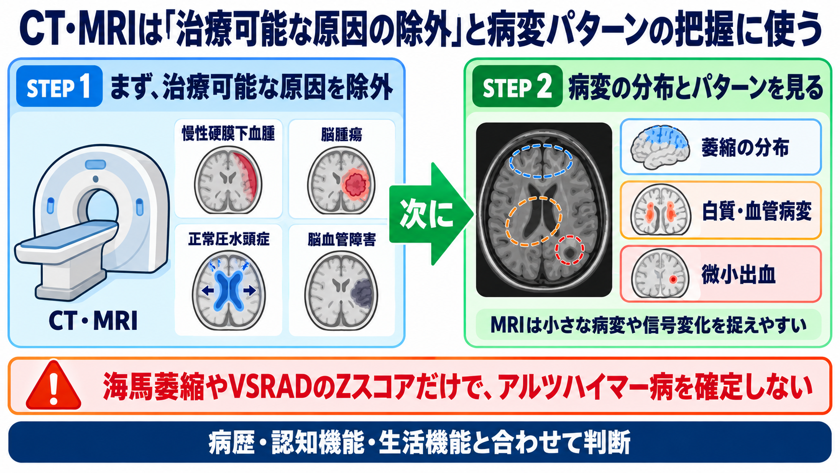 認知症の検査をどう読む？HDS-R・MMSE、画像、血液バイオマーカーをつなぐ見方：CT・MRIは「治療可能な原因の除外」と病変パターンの把握に使うの図解