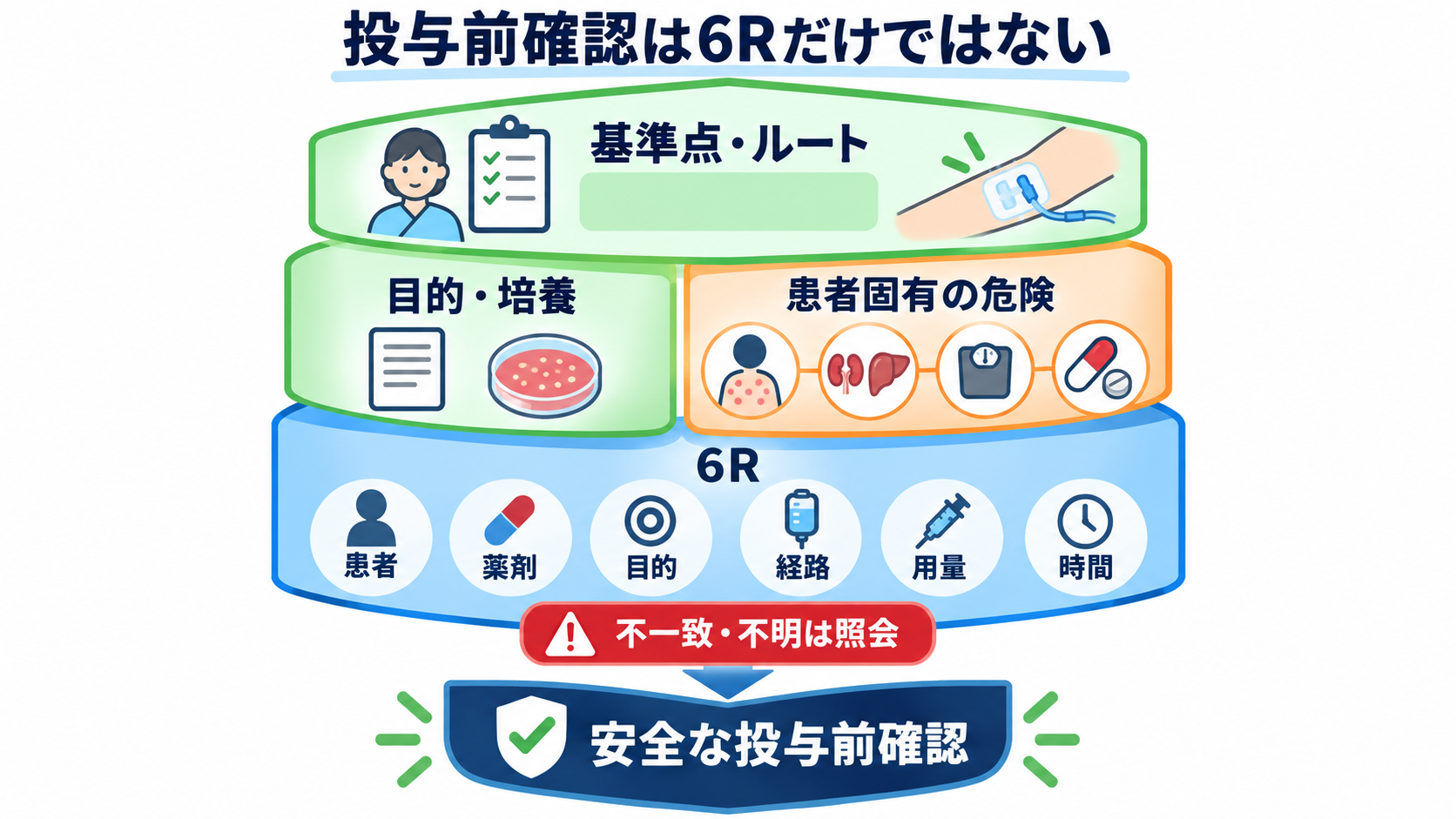 抗菌薬の看護で迷わない｜選択の考え方・投与前確認・観察・TDMの基本：投与前は6Rに「目的・培養・患者固有の危険」を重ねて確認するの図解