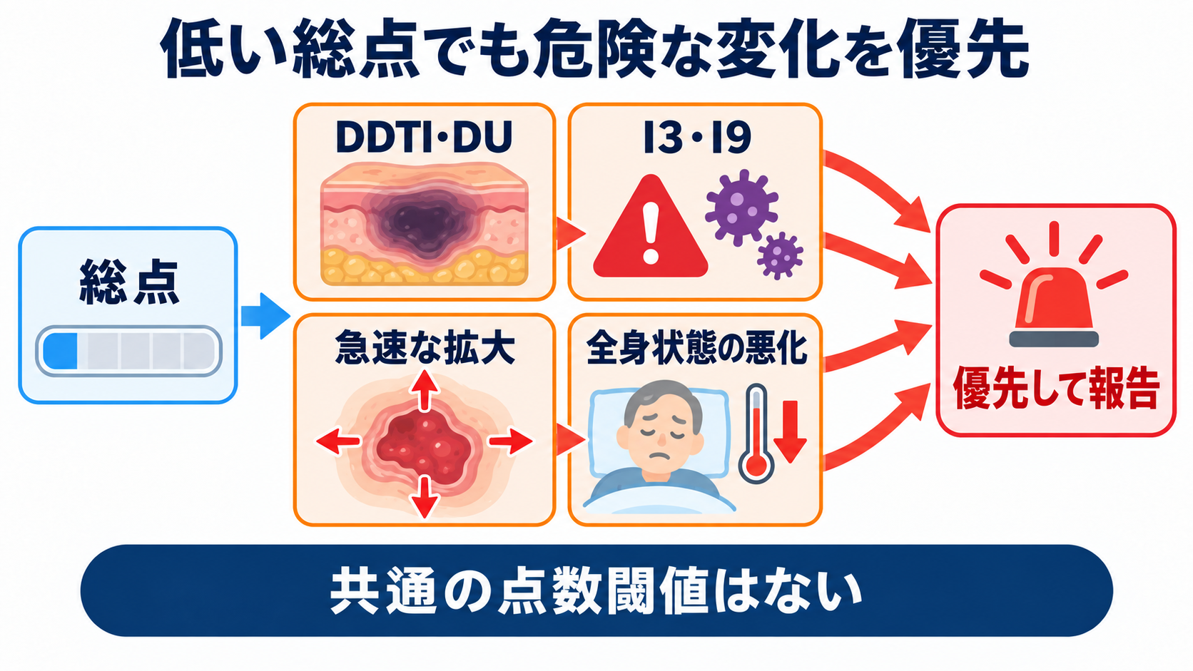 褥瘡の段階はどう伝える？DESIGN-R®2020で皮膚状況を観察・報告する方法：点数が低くても、深部損傷・感染・全身悪化は優先して報告するの図解