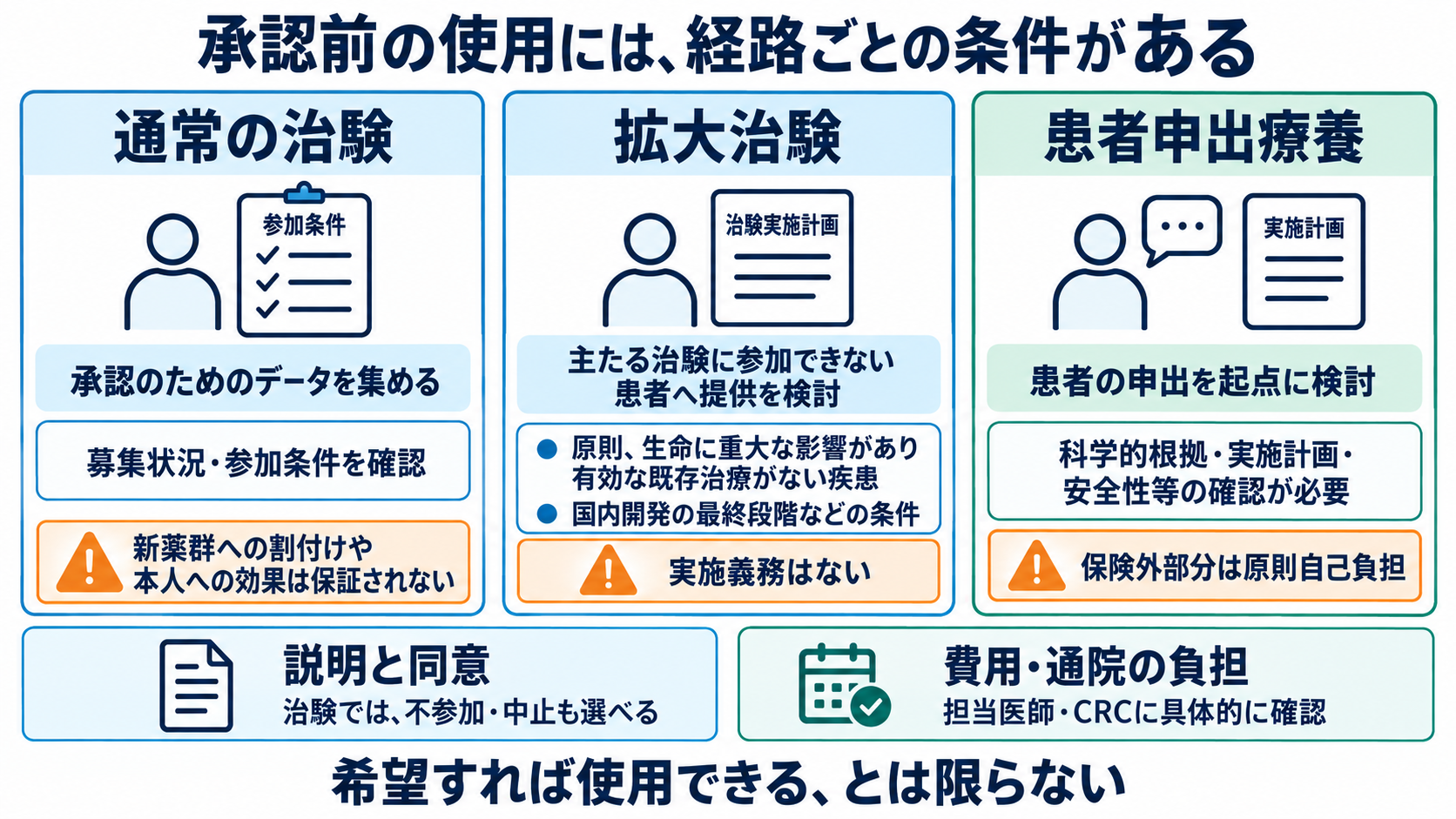 新薬は治験から使えるまで何年かかる？日本の承認・保険適用と患者への伝え方：承認前に使う経路はあるが、参加条件・同意・費用の確認が必要の図解
