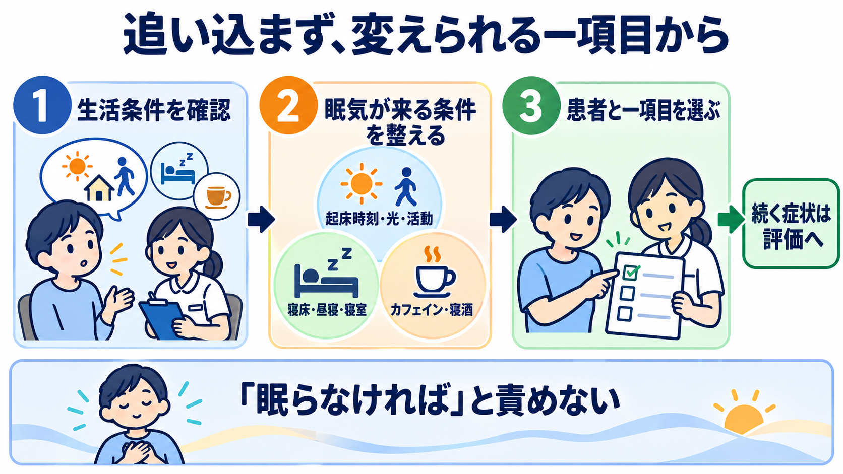睡眠をどう見る？仕組み・睡眠障害・看護観察と報告のポイント：患者説明は「眠らなければ」と追い込まず、変えられる一項目から始めるの図解