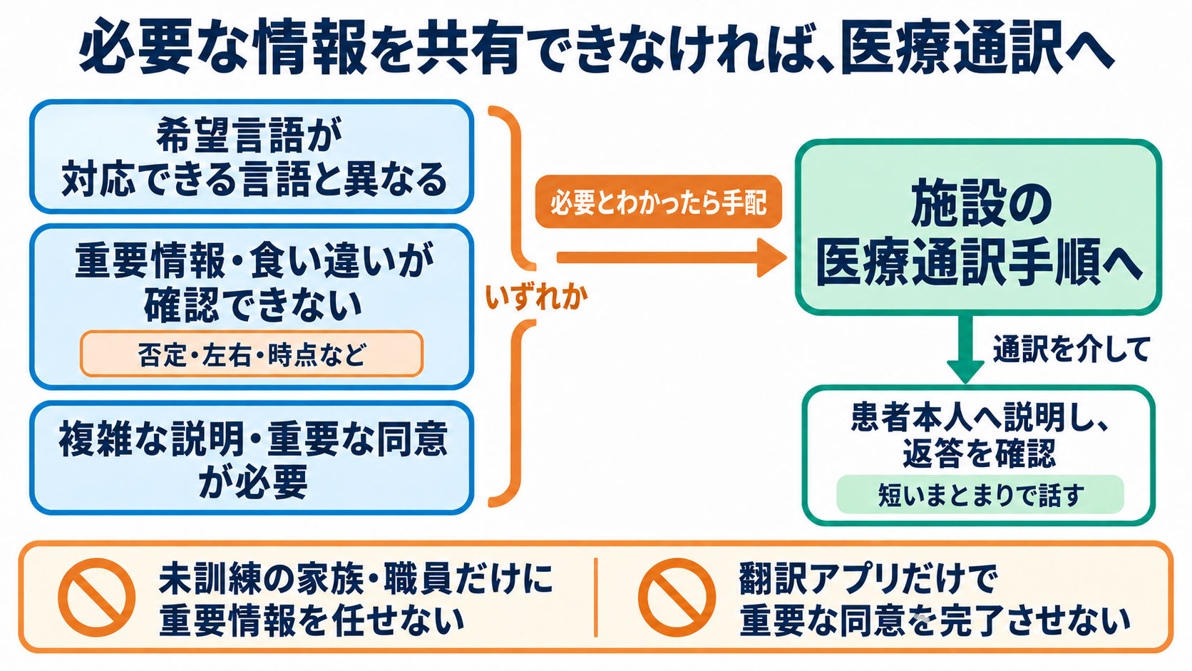 看護英会話の全体像を、伝えたい意図と英文の骨格から理解する：重要情報が確認できないとき、複雑な説明や同意が必要なときは医療通訳へつなぐの図解