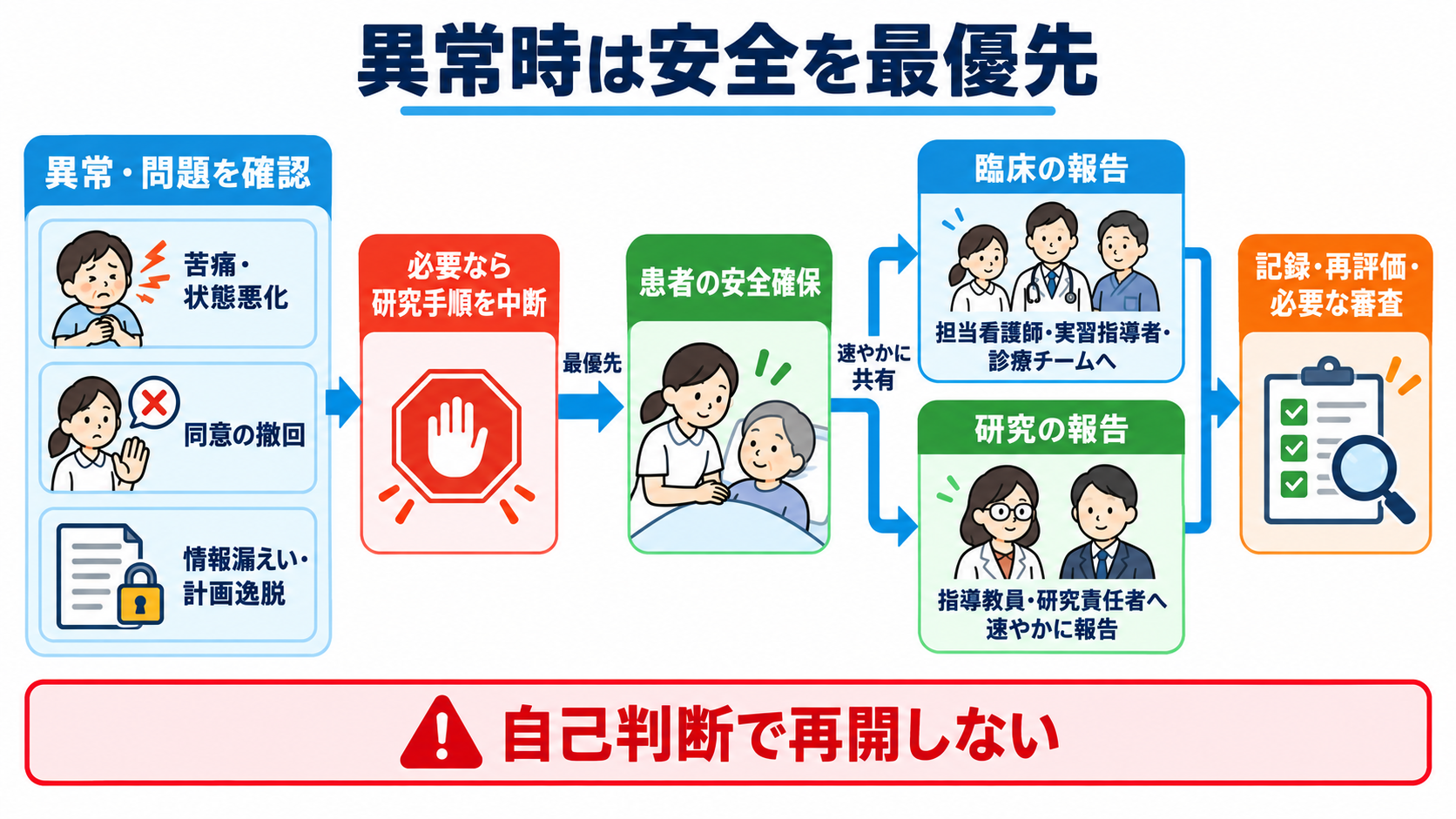 看護研究とは？観察を研究の問いに変え、結果・考察・結論をつなぐ基本：研究中の異常、計画逸脱、情報漏えいは、安全を優先して速やかに報告するの図解