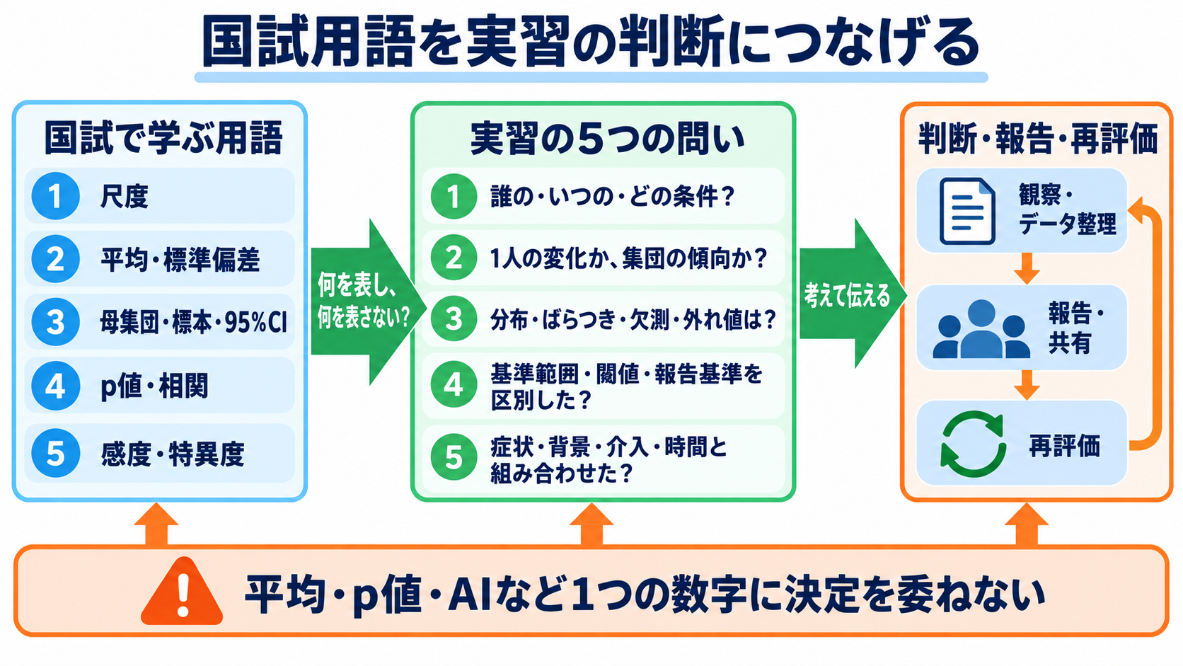 看護における統計学とは？観察データを臨床判断とケア改善につなげる基礎：国試の用語は「実習で何を判断するか」と結び付けて覚えるの図解