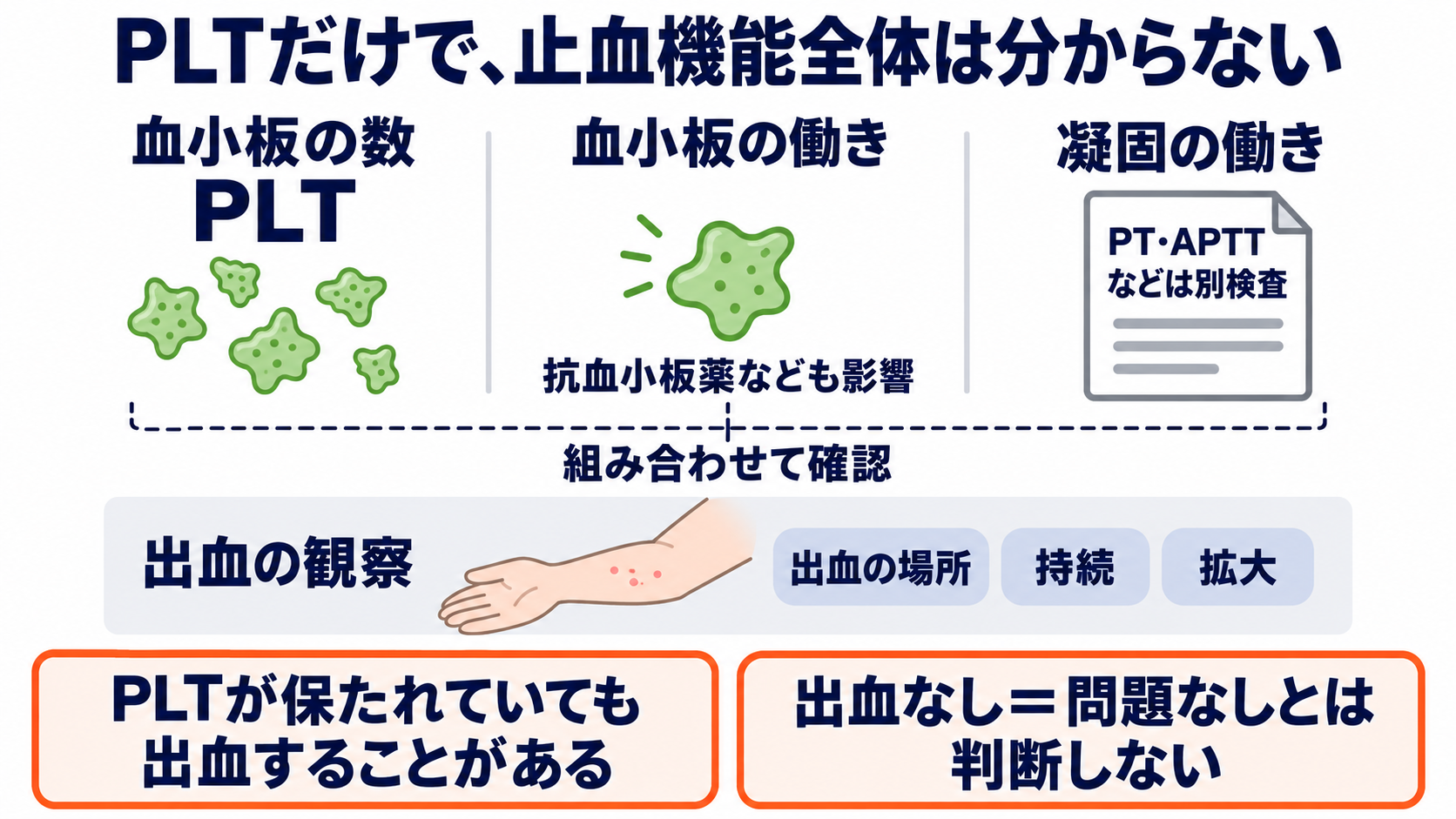 血球算定の項目一覧で理解する、基準範囲と看護での読み方：PLTは出血の危険を考える入口であり、止血機能のすべてではないの図解
