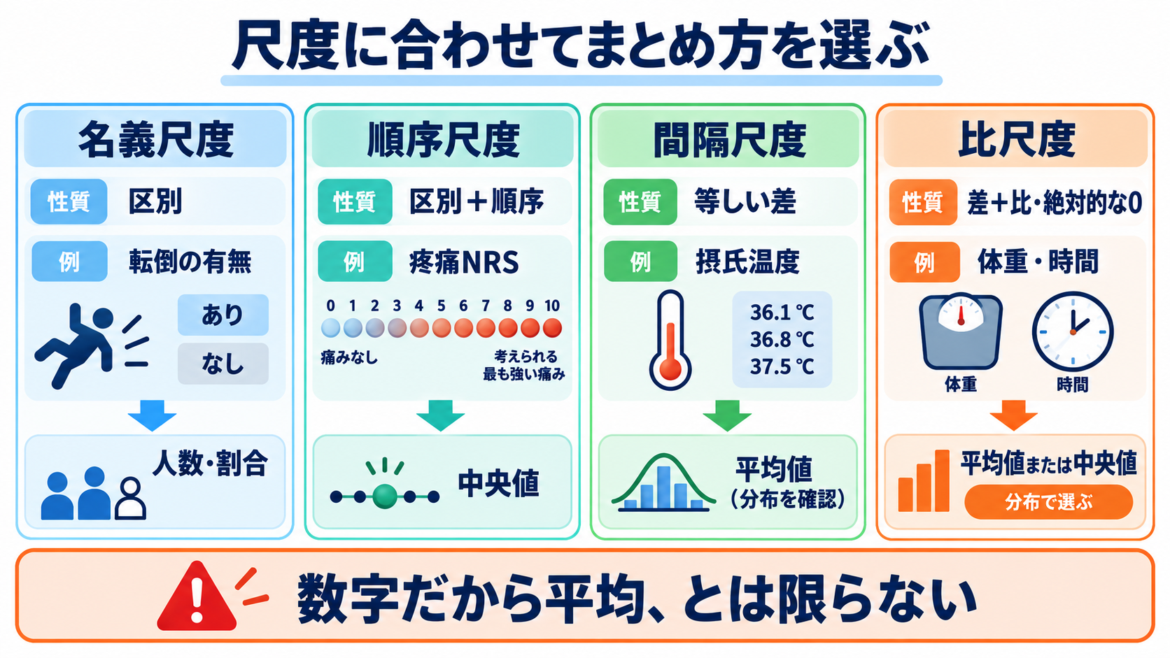 看護における統計学とは？観察データを臨床判断とケア改善につなげる基礎：データの種類が、集計方法とグラフの選び方を決めるの図解
