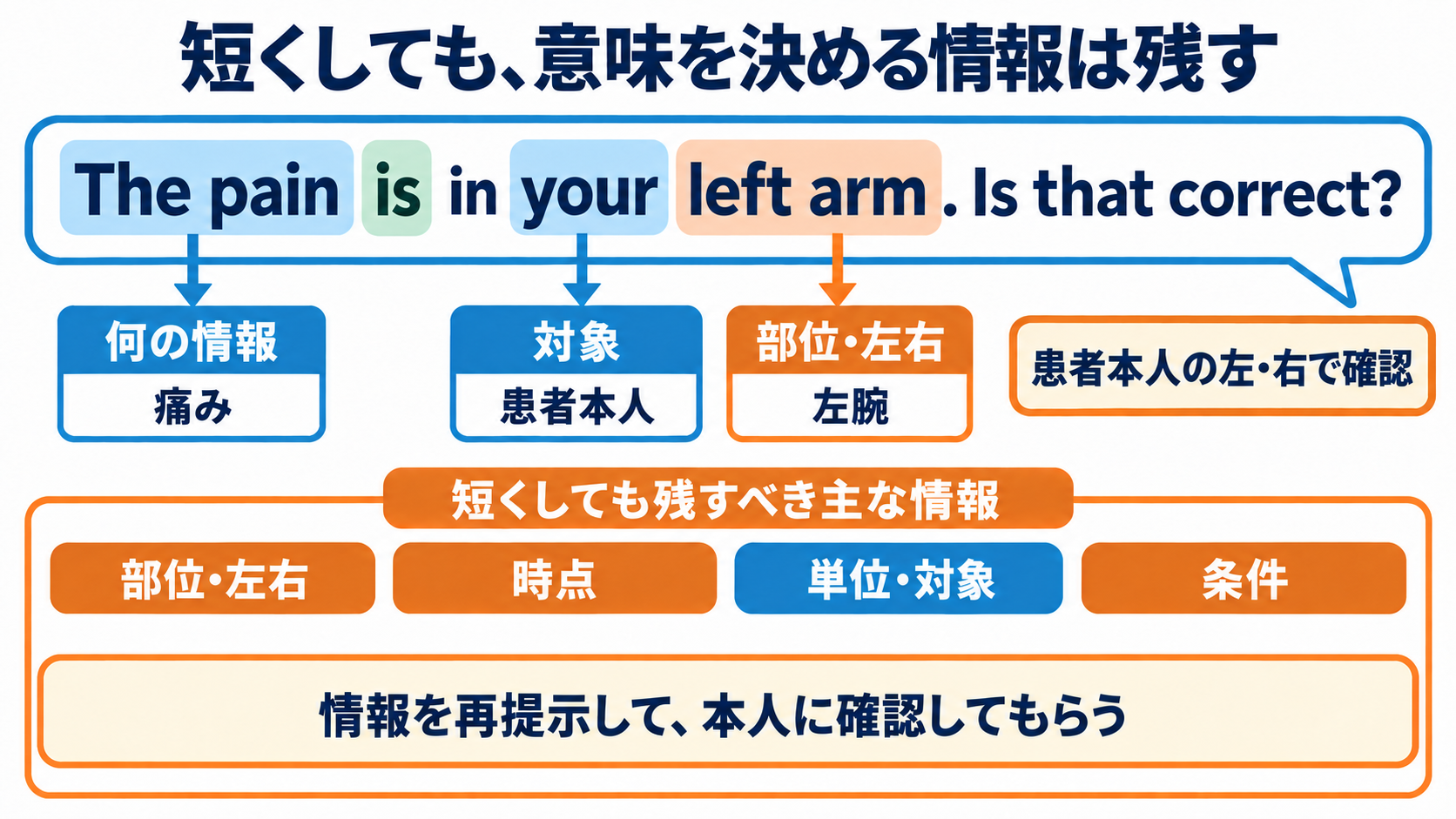 看護英会話の全体像を、伝えたい意図と英文の骨格から理解する：単語を短くしても、部位・左右・時点・単位・条件は残すの図解