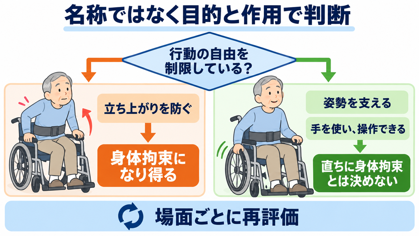 身体拘束中は何を観察する？安全・苦痛・原因・解除判断をつなぐ看護の見方：身体拘束かどうかは用具の名前ではなく「行動の自由を制限しているか」で考えるの図解