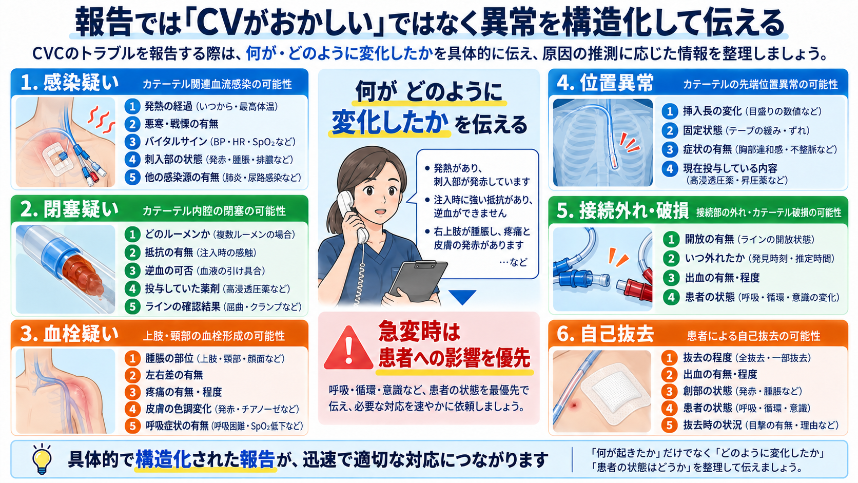 CVカテーテルとは？目的・種類から管理、観察項目、感染・閉塞・空気塞栓まで解説：報告では「CVがおかしい」ではなく異常を構造化して伝えるの図解
