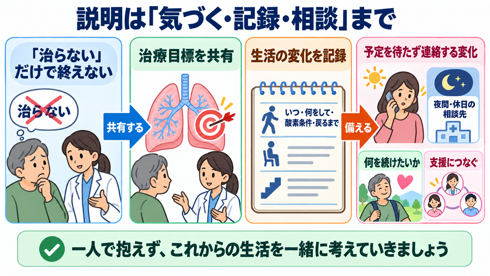 間質性肺疾患とは？病態・検査・治療から看護観察と急性増悪の見分け方まで：患者説明は「治らない」だけで終えず、変化に気づく方法と相談先を共有するの図解