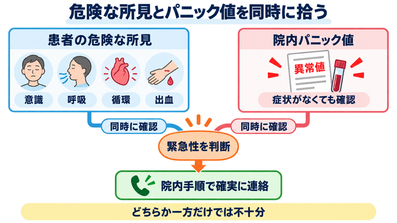 採血データの見方はどこから？優先順位と安全に伝わる報告の組み立て方：第一優先は、危険な所見と院内パニック値を同時に拾うことの図解