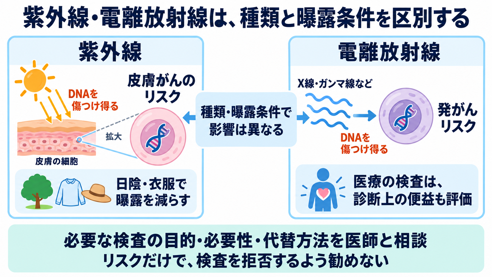がんのリスク要因は何か？関連するがんと看護で確認するポイントを一覧で解説：紫外線・電離放射線はDNAに影響し、医療では便益も比較するの図解
