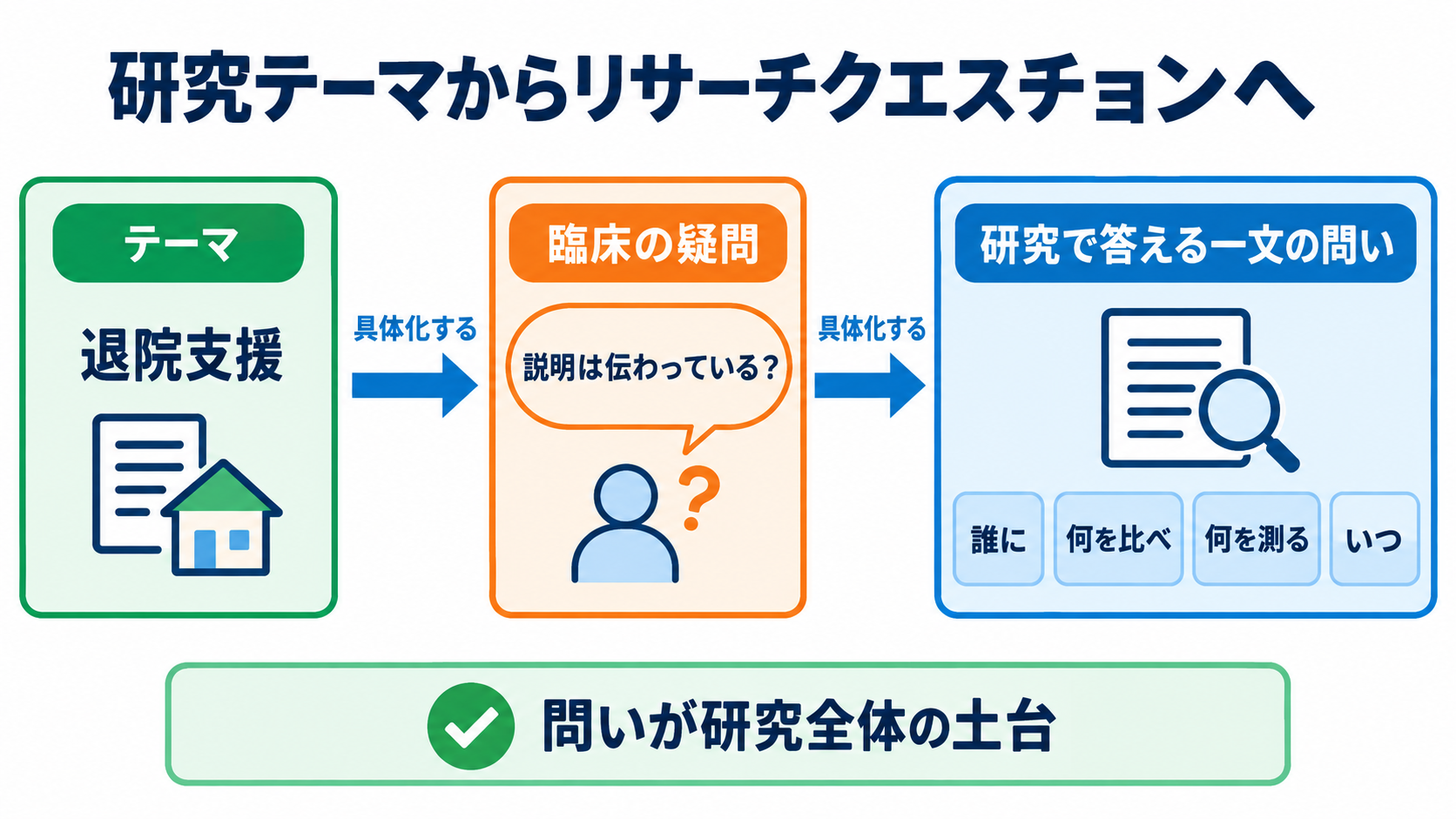 リサーチクエスチョンとは？看護研究の疑問をPICOとFINERで形にする方法：リサーチクエスチョンは「研究で答える一文の問い」の図解