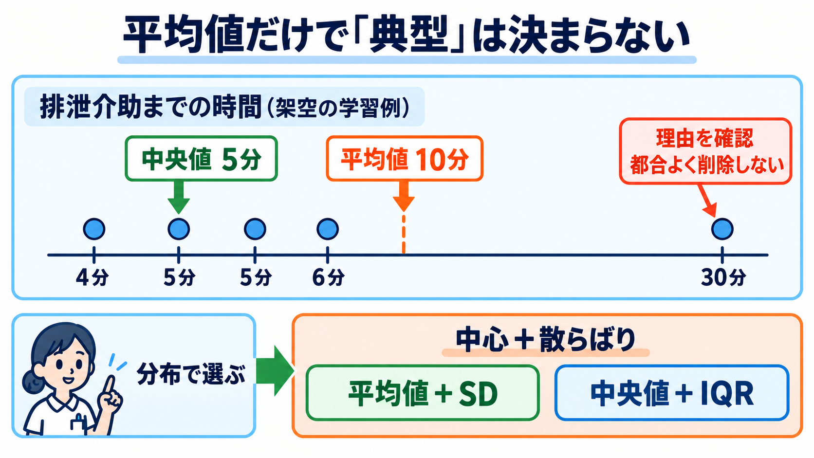 看護における統計学とは？観察データを臨床判断とケア改善につなげる基礎：平均値だけでは「典型」と「ばらつき」を同時に表せないの図解