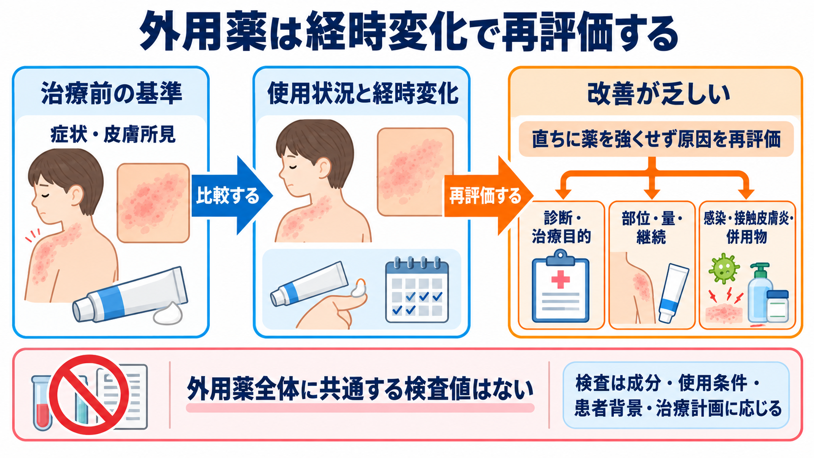 外用薬の種類を整理しよう：剤形・作用・看護観察がつながる基礎ガイド：外用薬全体に共通する検査値はなく、経時変化と原因の再評価が中心になるの図解