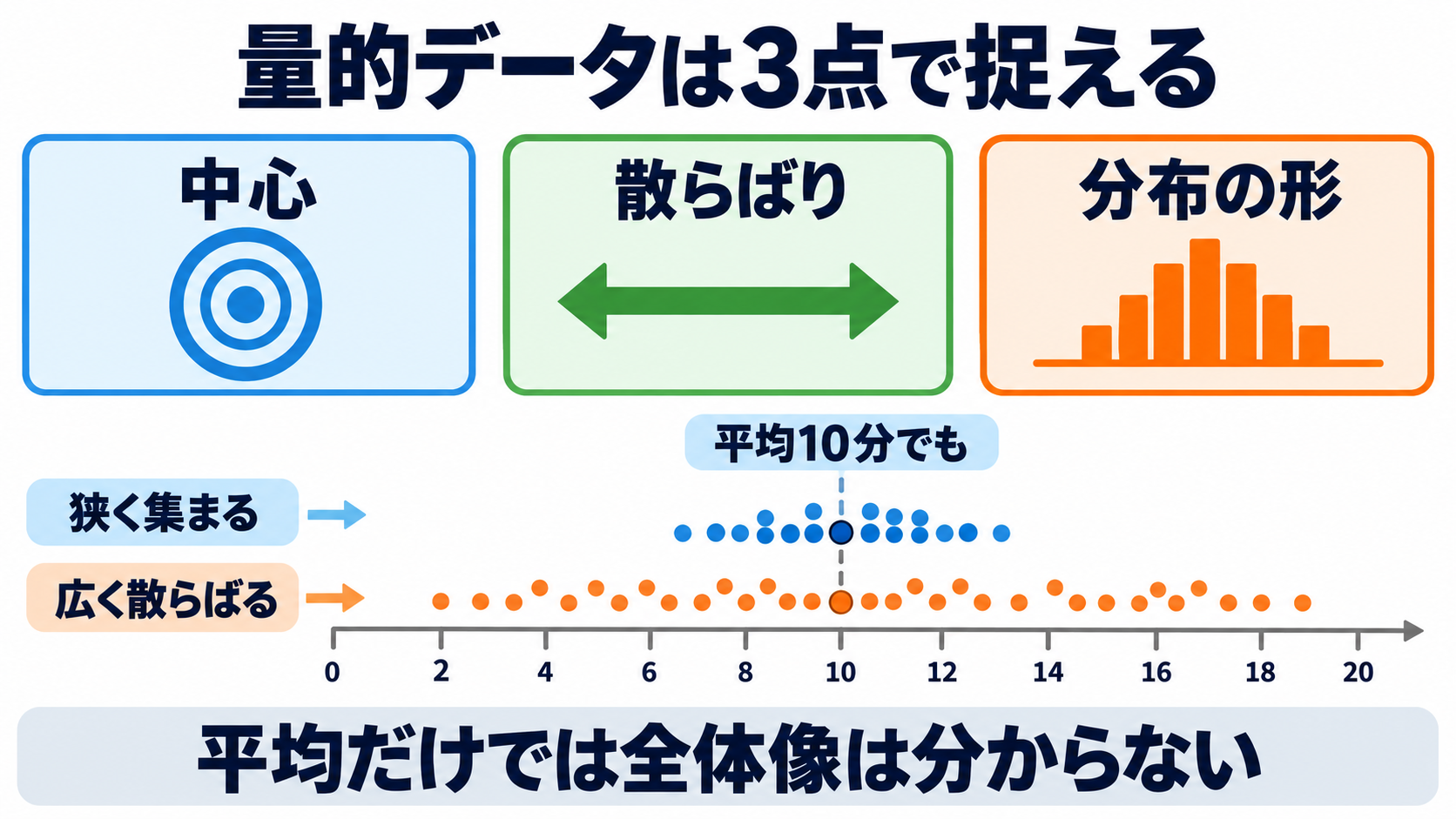 量的データの統計量を数式からイメージ化｜因子分析の結果を読む順番：量的データは「中心・散らばり・分布の形」の3点で捉えるの図解