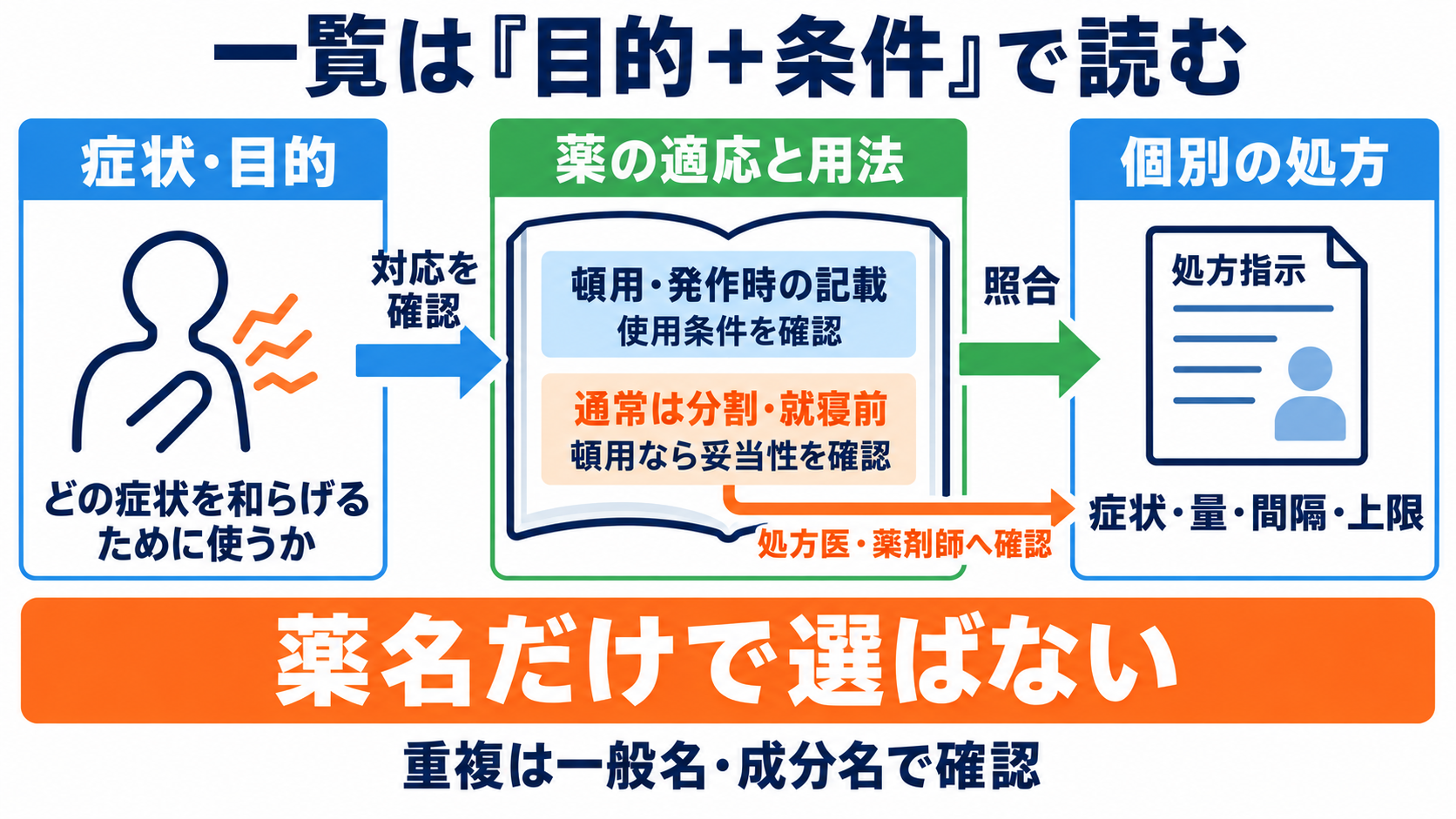 頓用の薬を一覧で理解する：症状別の代表薬と看護で確認するポイント：症状別の一覧は、目的と使用条件をセットで読むの図解
