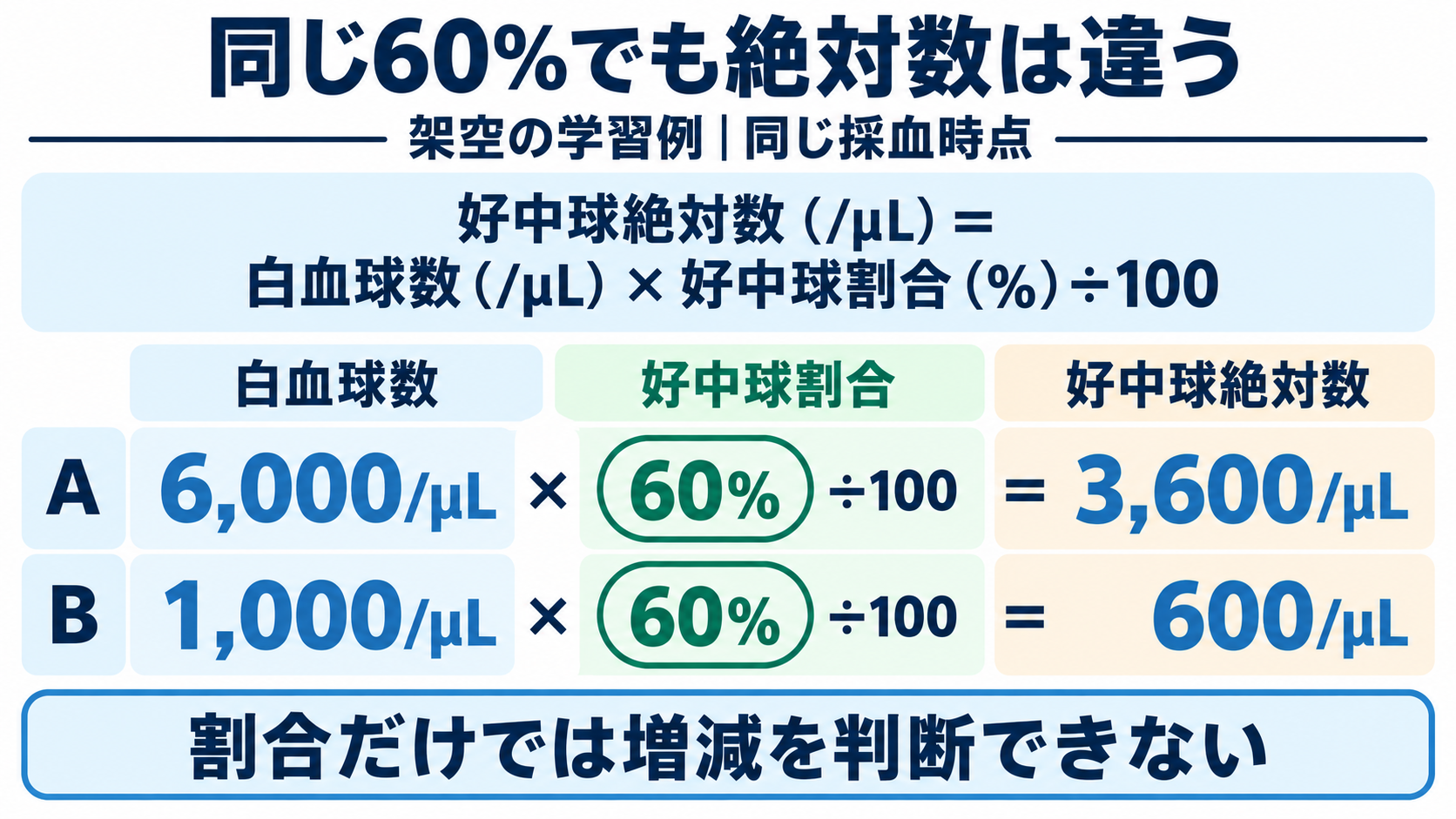 血液像の一覧と読み方：白血球の種類・基準範囲・異常所見を看護につなげる：割合だけでは増減を判断できない：絶対数の求め方の図解