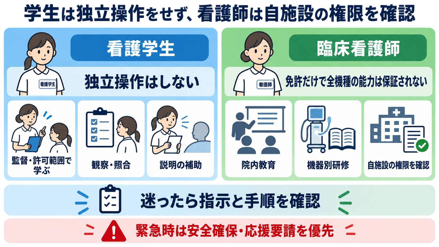 呼吸管理デバイス別にわかる看護師の介入範囲―酸素マスク・HFNC・NPPV・人工呼吸器をどこまで扱うか：看護学生は独立操作をせず、臨床看護師も自施設の権限を確認するの図解