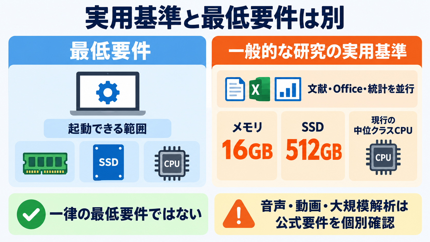 看護研究におけるパソコンの選び方｜必要スペック・OS・データ管理を順番に解説：一般的な看護研究は16GB・512GBを基準に、最低要件と区別するの図解