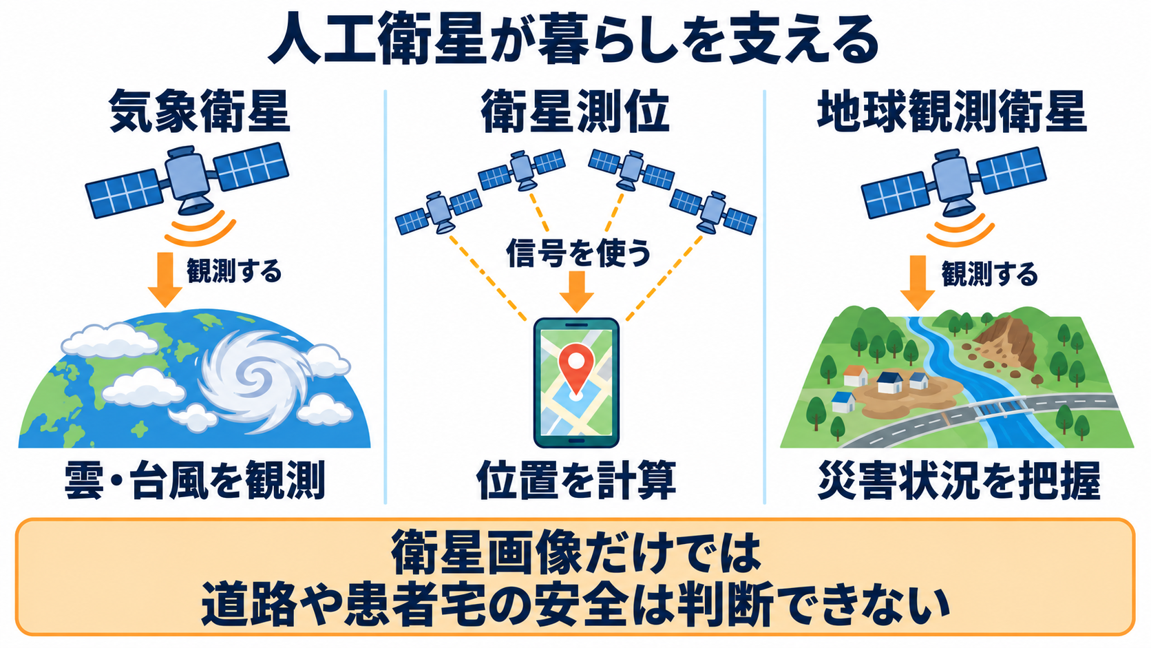 宇宙とは？基本のしくみを知り、患者との会話につなげる：宇宙利用は、天気や位置情報、災害への備えを通じて暮らしとつながるの図解