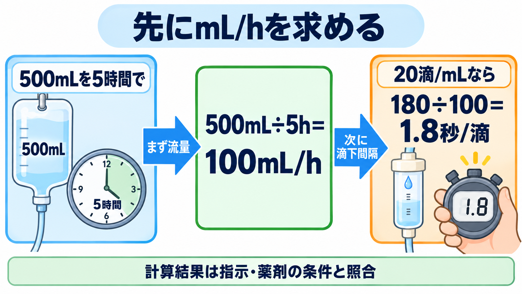 点滴は何秒に1滴？20滴/mLなら「180÷流量」で求める滴下計算：総輸液量と投与時間しかない場合は、先にmL/hを求めるの図解