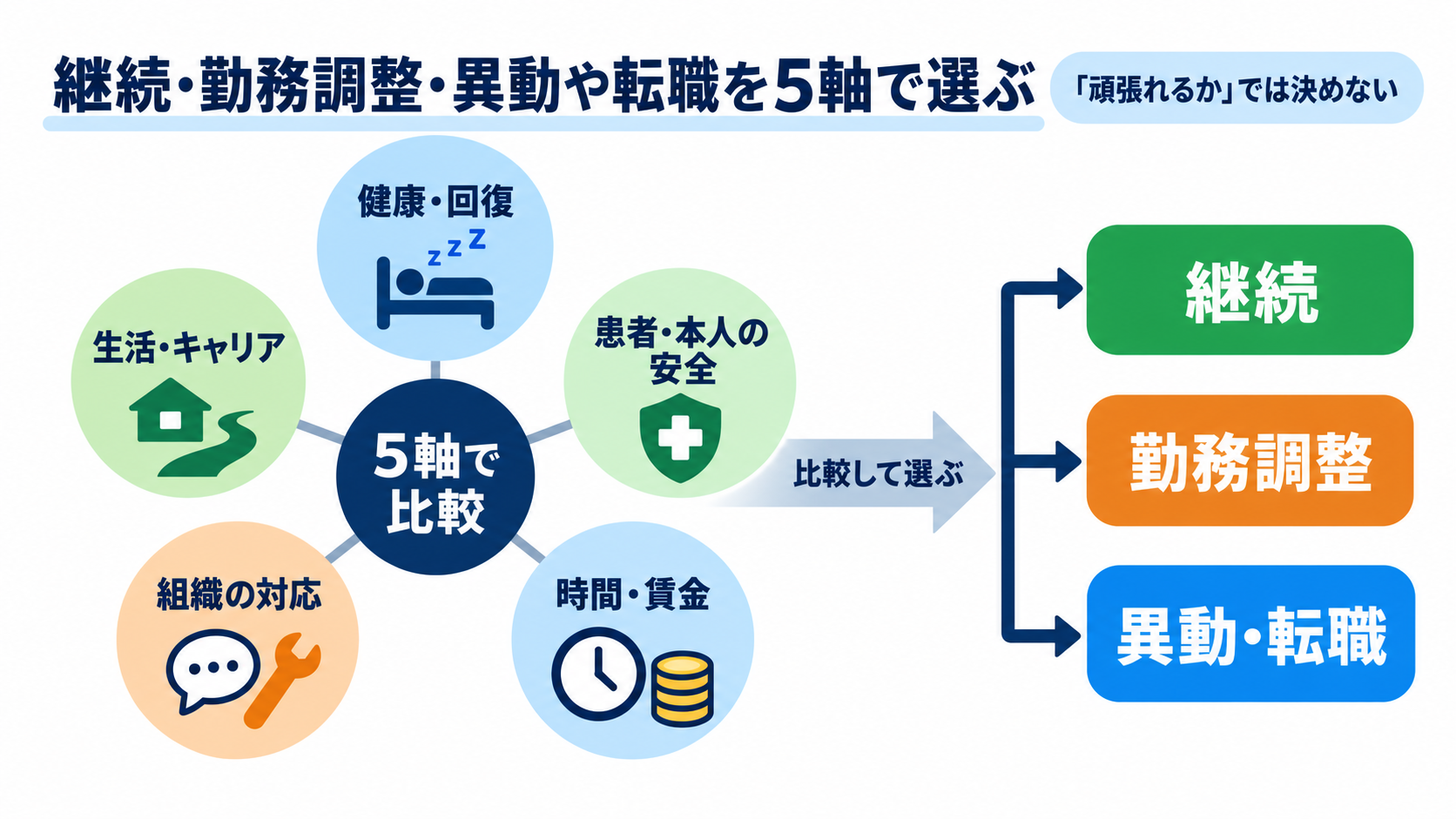 看護師の残業代は増えても体力が限界――続ける・勤務を調整する・転職する判断軸：継続・勤務調整・異動や転職を五つの軸で選ぶの図解
