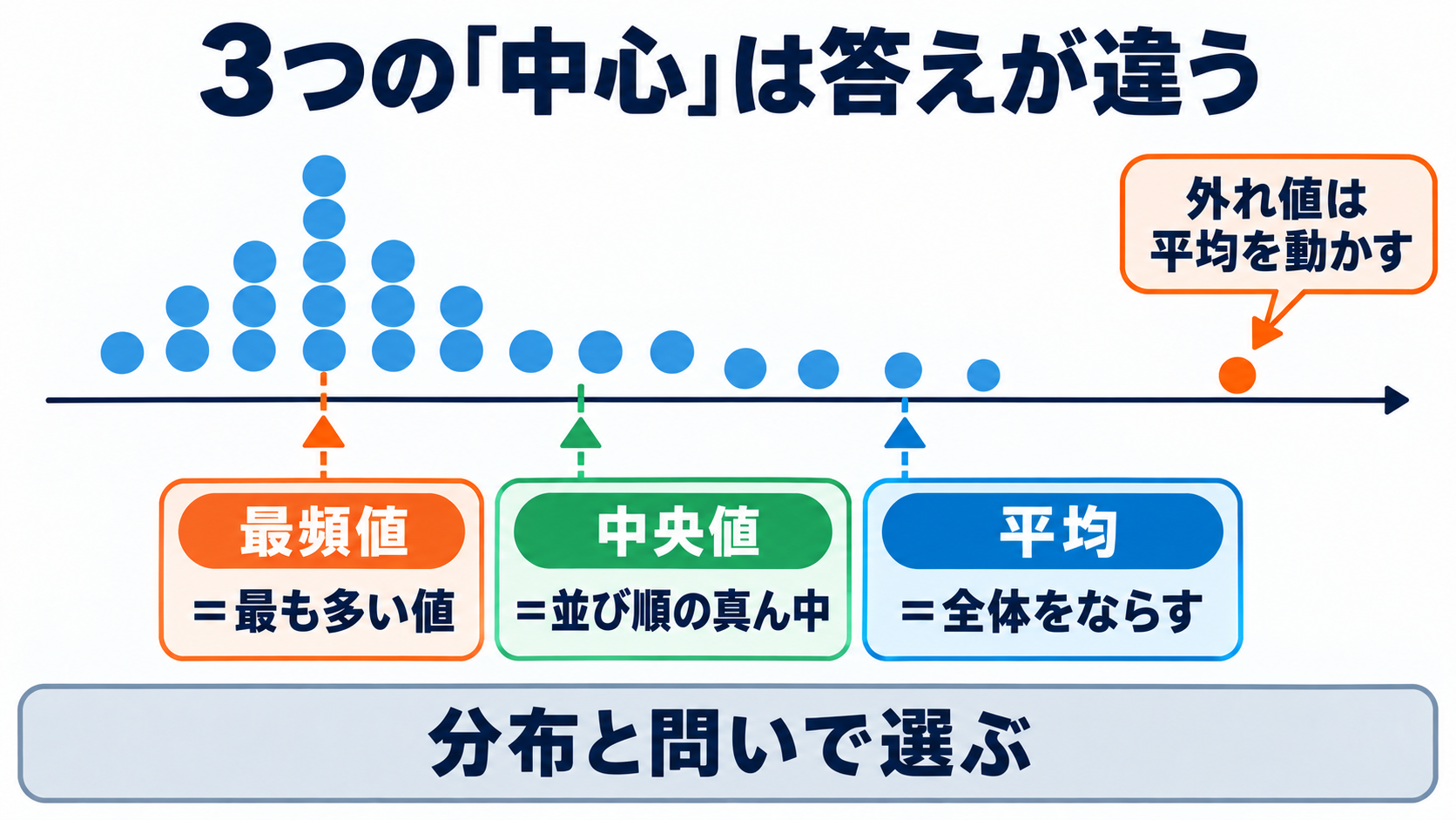 量的データの統計量を数式からイメージ化｜信頼性と妥当性の読み方：平均・中央値・最頻値は、同じ「中心」でも答える質問が違うの図解