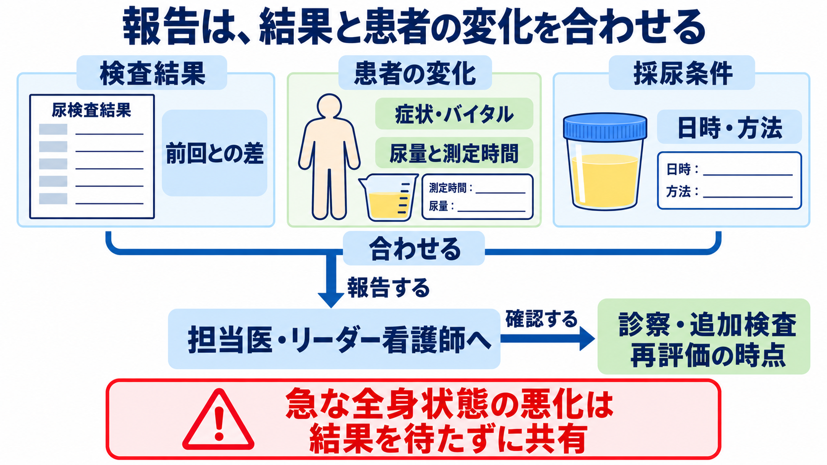 尿一般の項目一覧から、結果の読み方と看護での確認点を学ぶ：看護では、結果の組み合わせと患者の変化から報告を組み立てるの図解